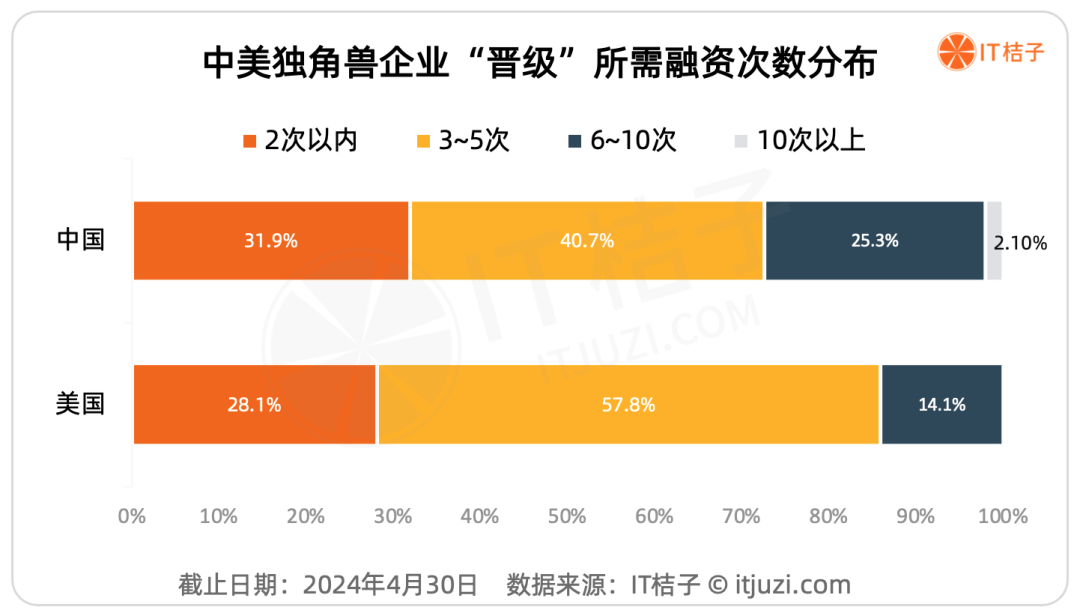 风云争霸、各立潮头,《2024年中美独角兽公司发展分析报告》发布|IT桔子报告