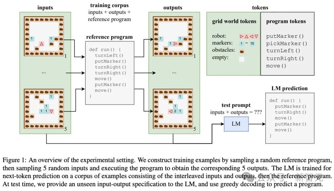 「毅」分享 | 世界模型又近了?MIT惊人研究:LLM已模拟现实世界,绝非随机鹦鹉!