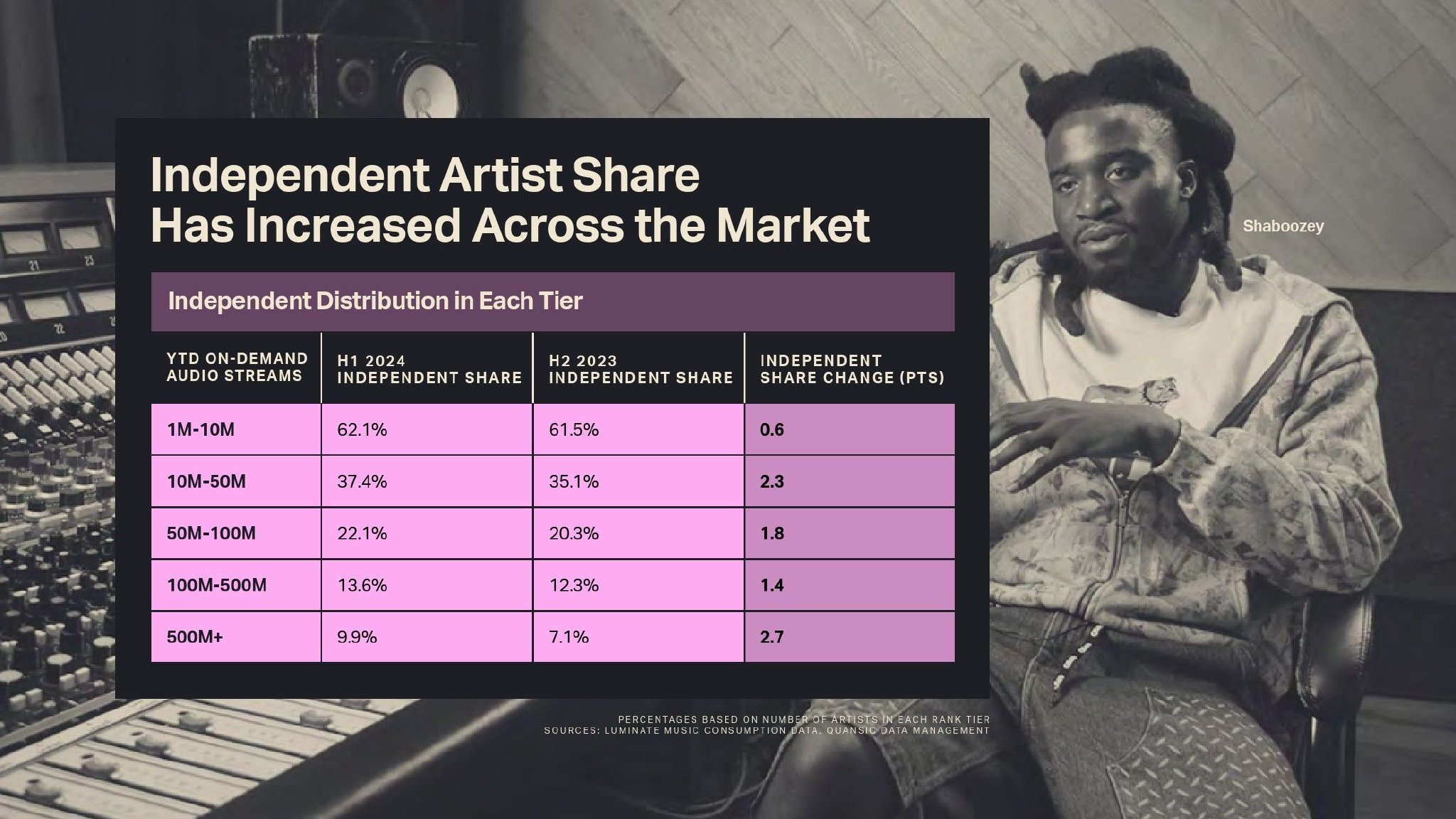 Luminate:2024年年中音乐报告