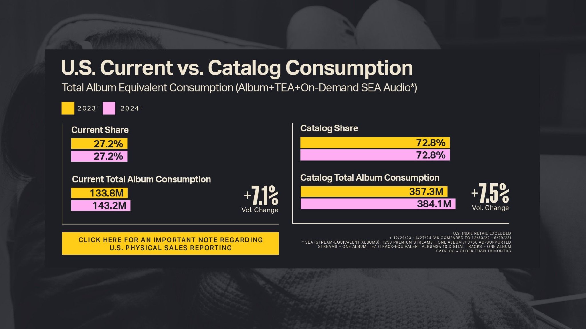 Luminate:2024年年中音乐报告