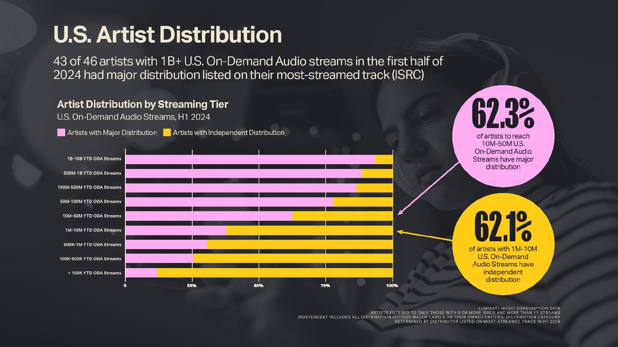 Luminate:2024年年中音乐报告