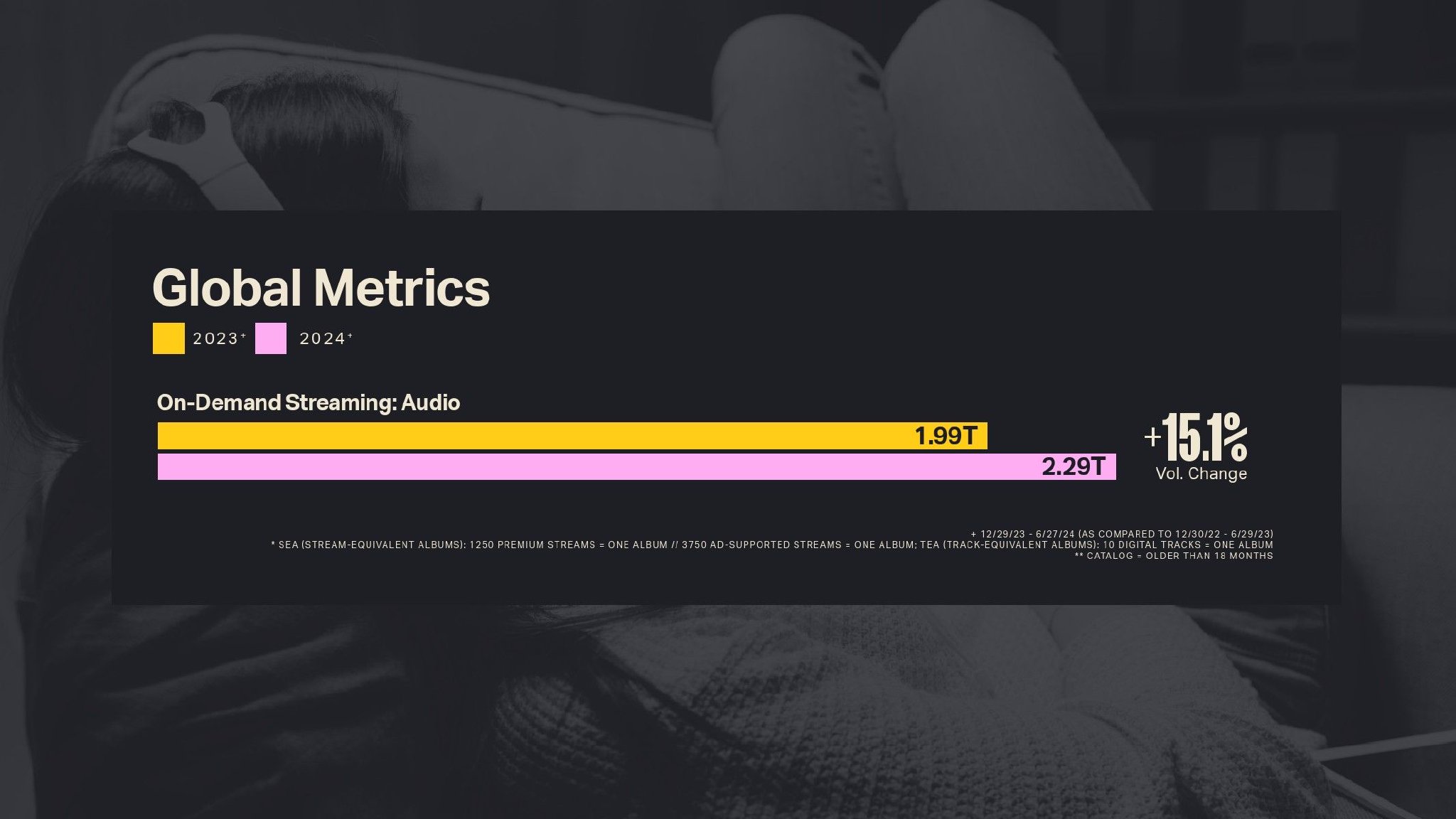 Luminate:2024年年中音乐报告