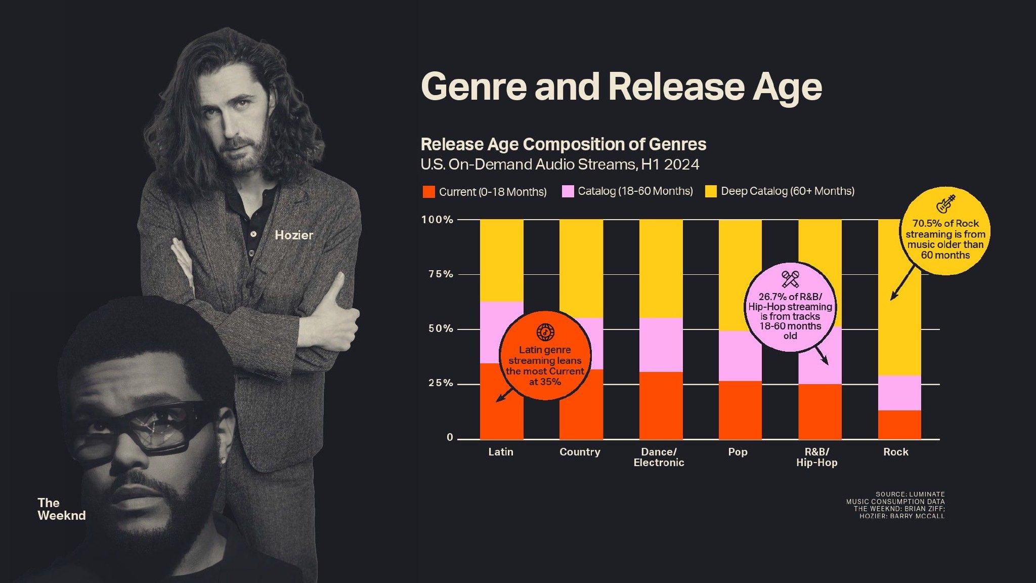 Luminate:2024年年中音乐报告