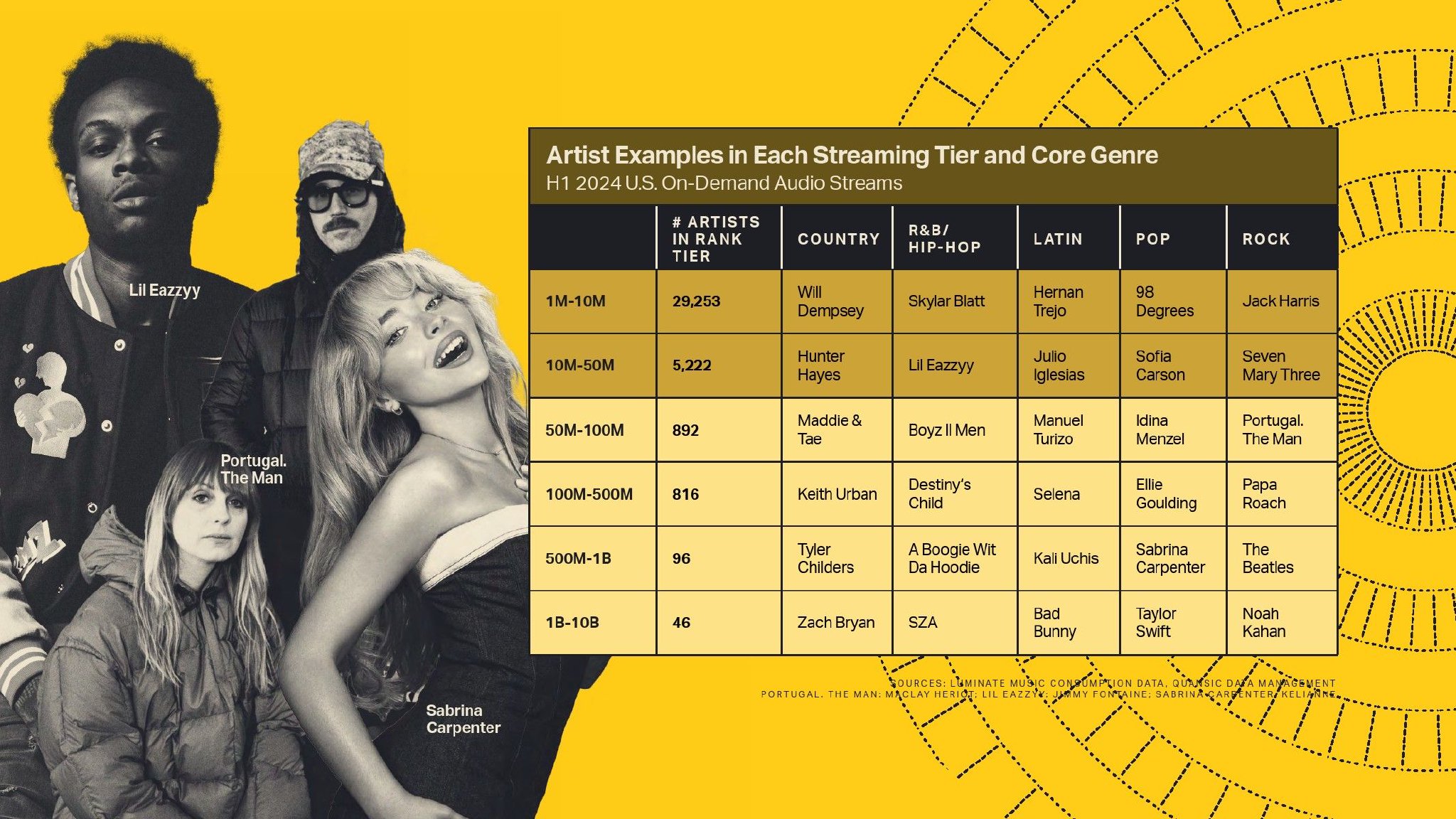 Luminate:2024年年中音乐报告