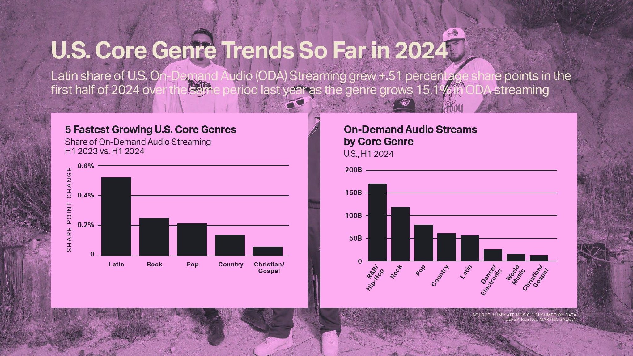 Luminate:2024年年中音乐报告