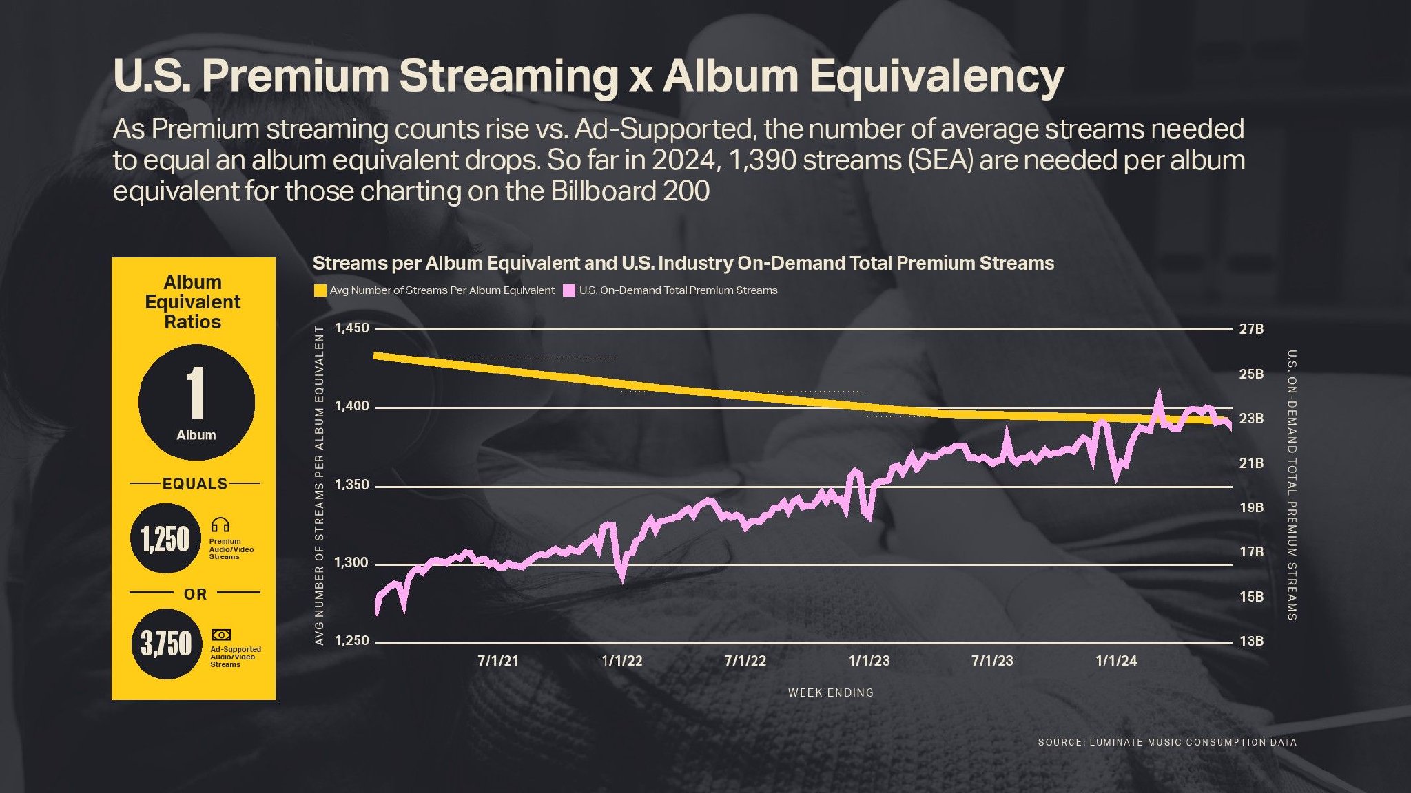 Luminate:2024年年中音乐报告