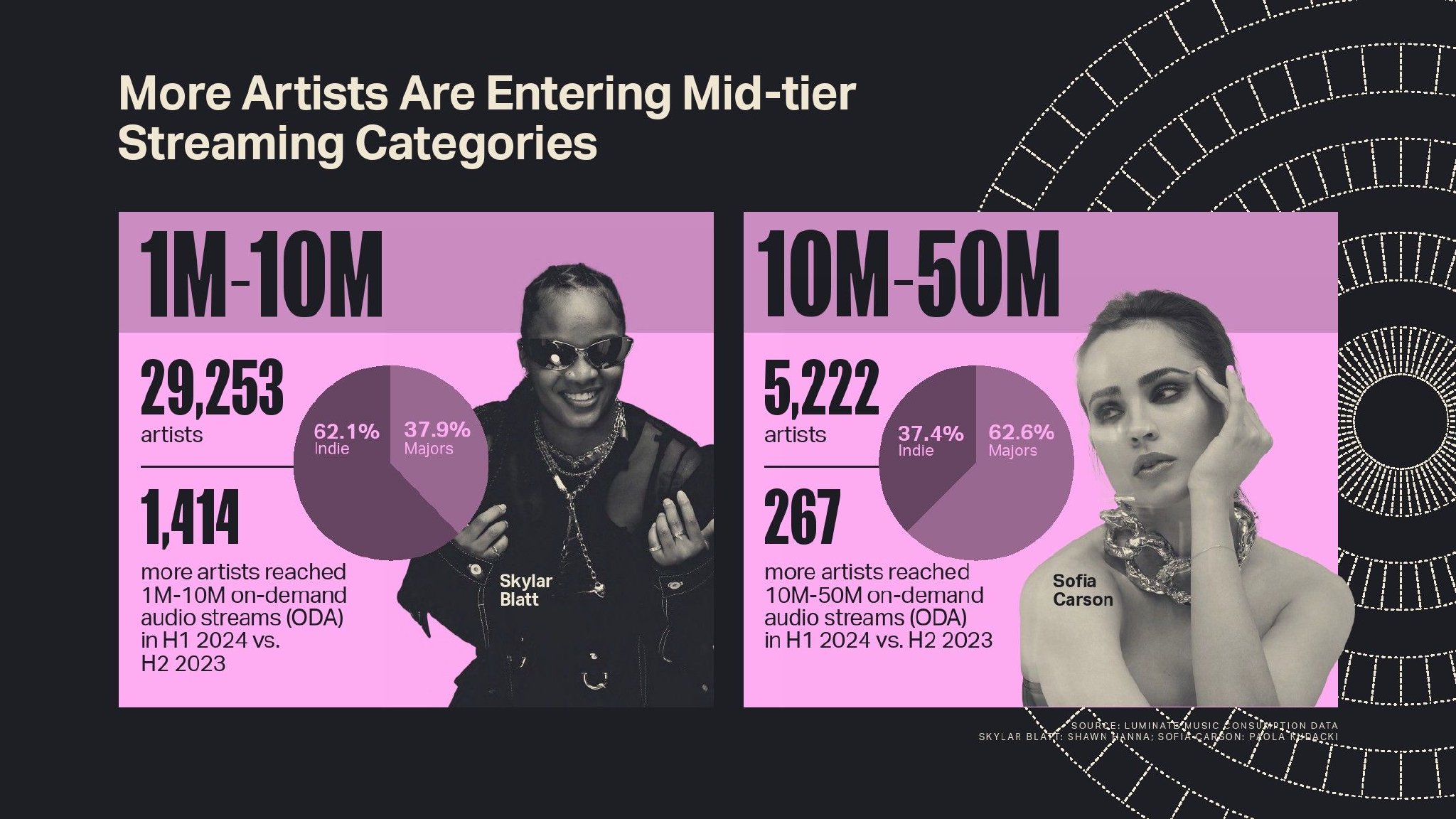 Luminate:2024年年中音乐报告