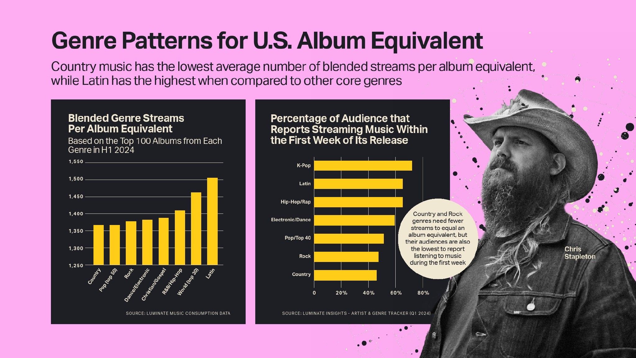 Luminate:2024年年中音乐报告