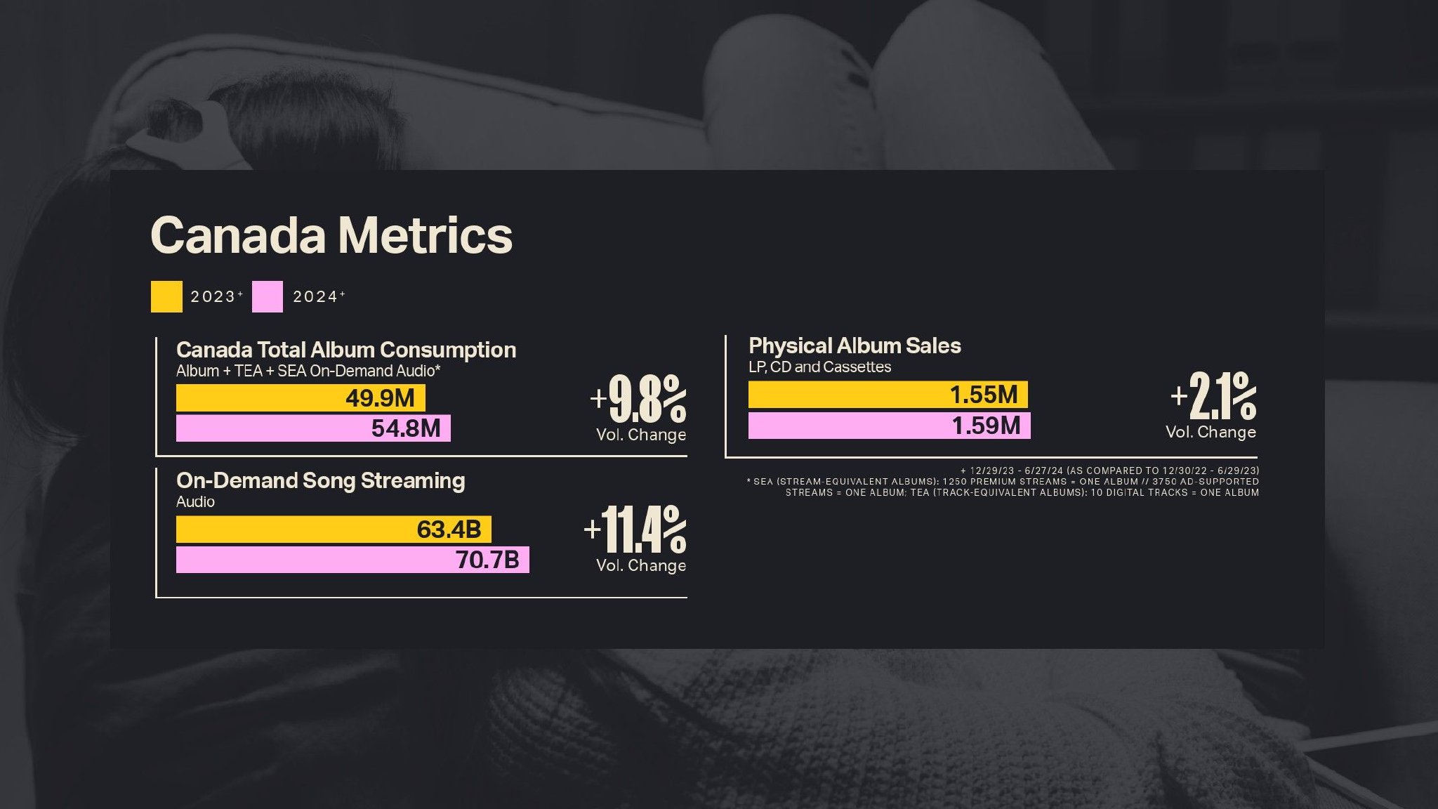 Luminate:2024年年中音乐报告
