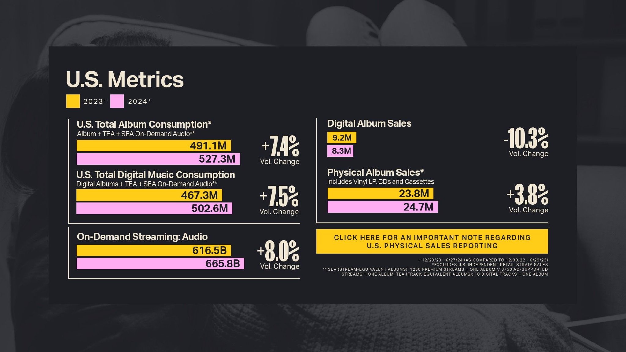 Luminate:2024年年中音乐报告