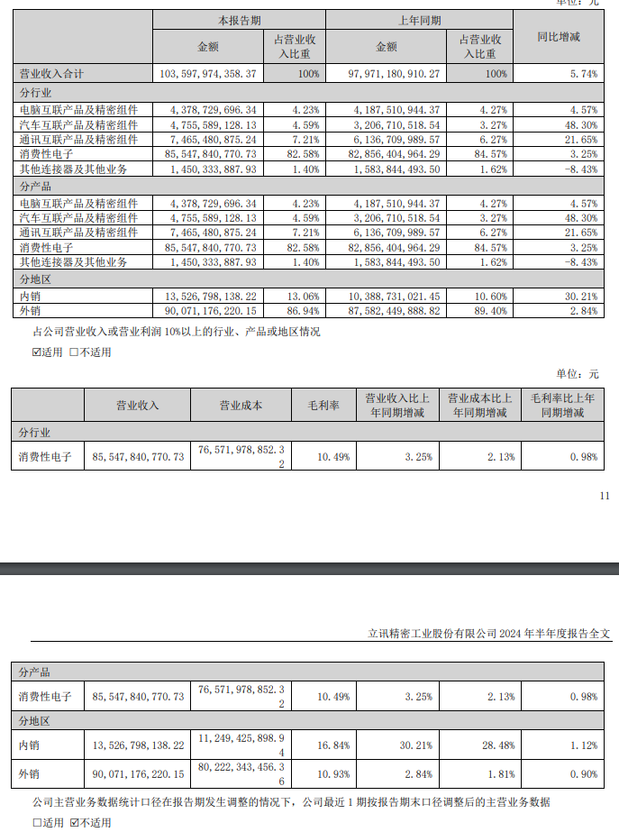 立讯精密 2024 上半年净利润 53.96 亿元,同比增长 23.89%