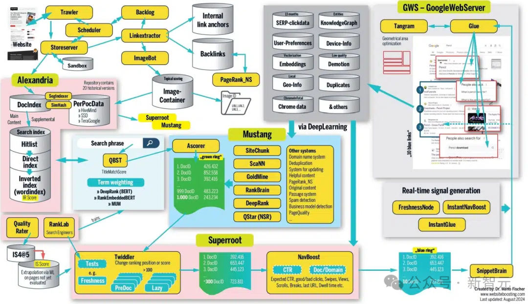 谷歌搜索引擎全面揭秘：近百份文档泄露，博主爆肝数周逆向工程