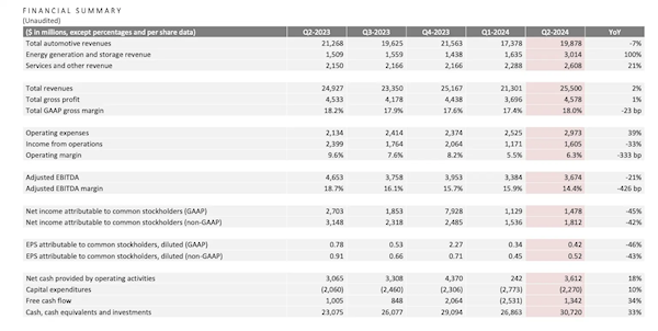 特斯拉市值坐上过山车:一夜蒸发近3000亿元
