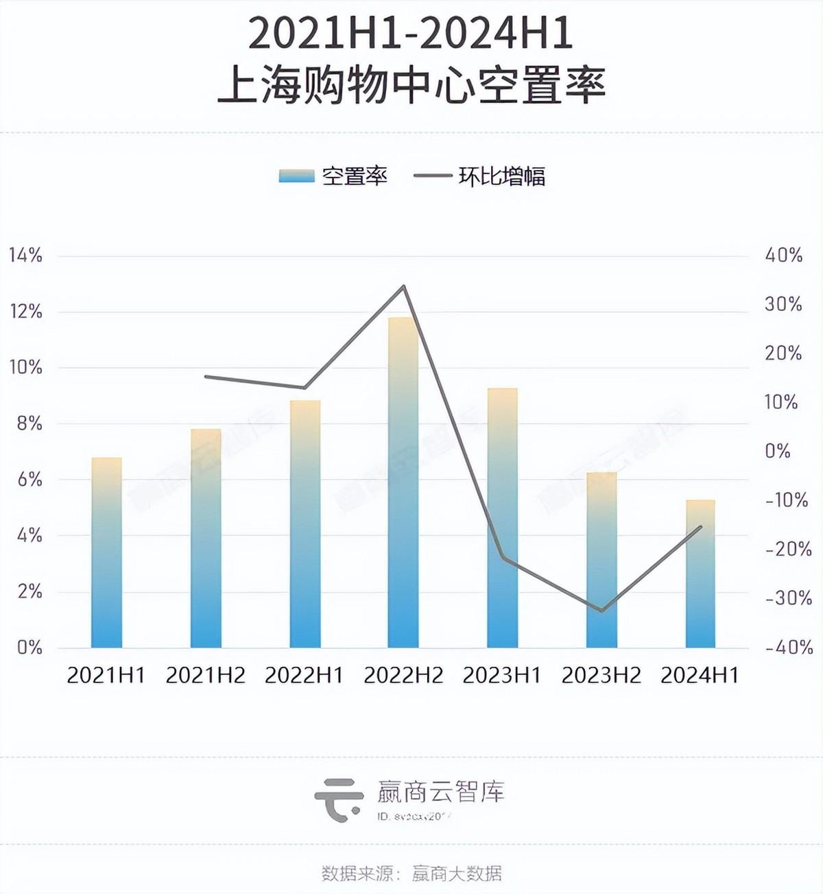 27城、600+商场空置率降至8.50%！郑州、天津缓过来了