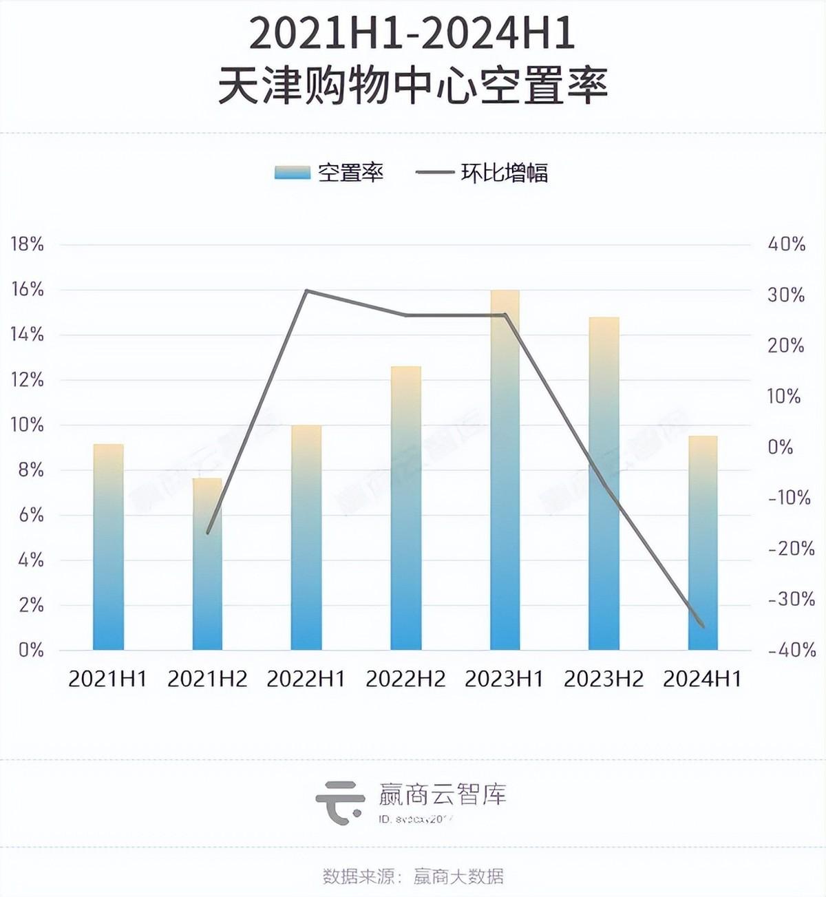 27城、600+商场空置率降至8.50%！郑州、天津缓过来了