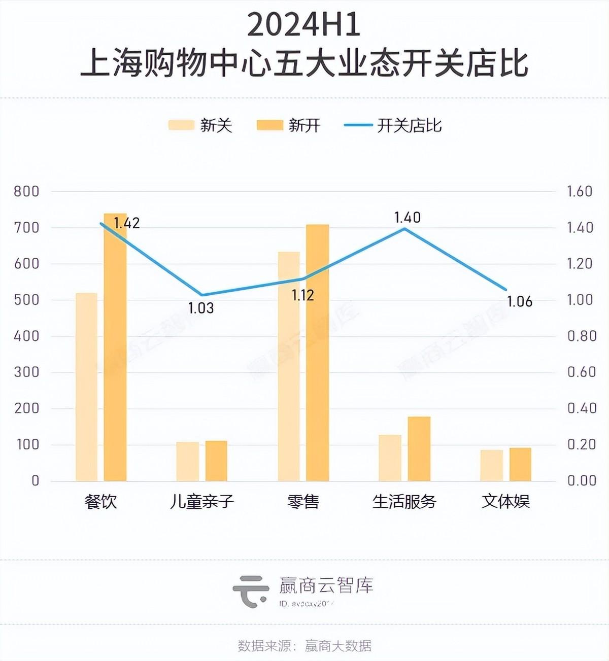 27城、600+商场空置率降至8.50%！郑州、天津缓过来了