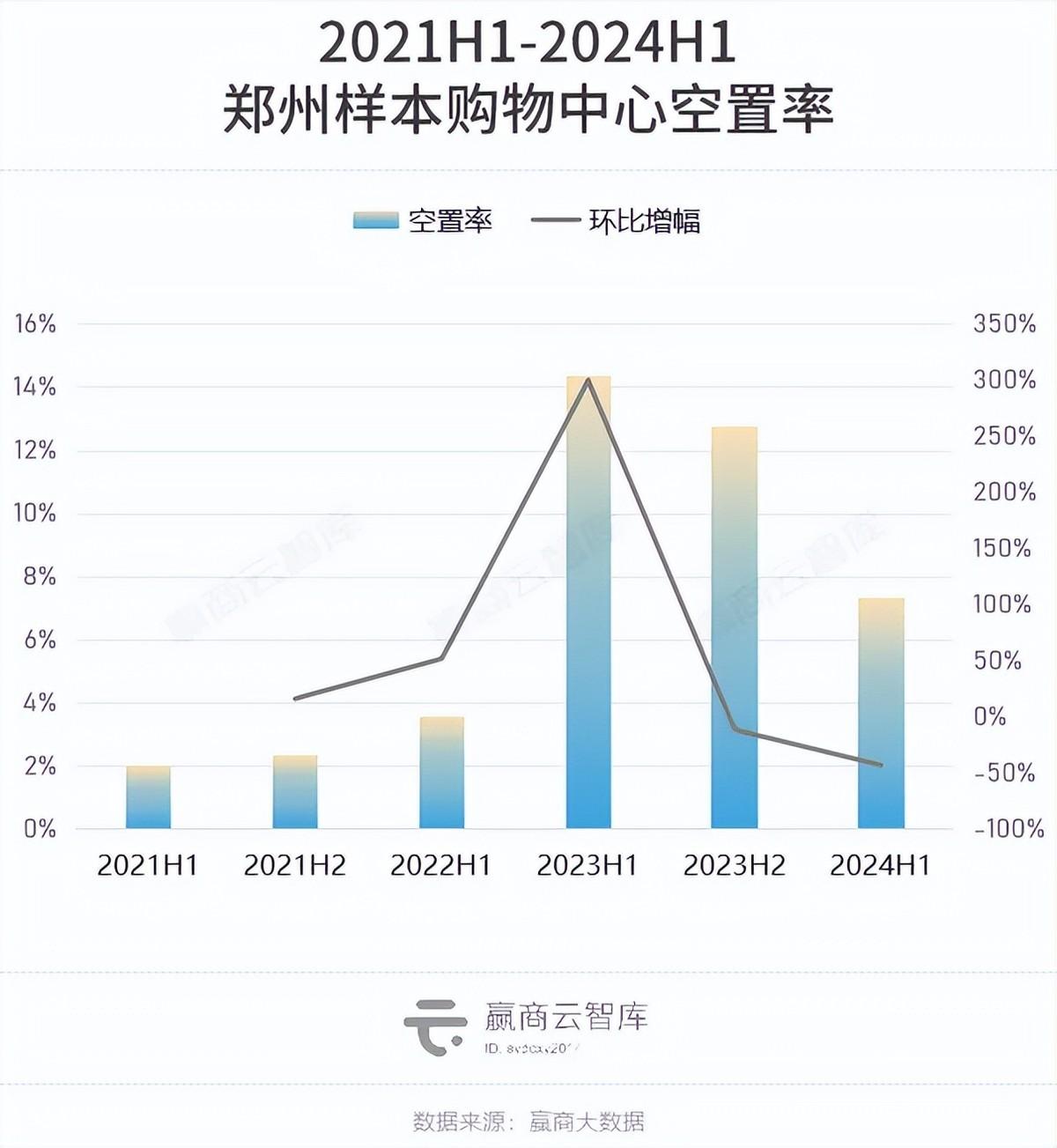 27城、600+商场空置率降至8.50%！郑州、天津缓过来了