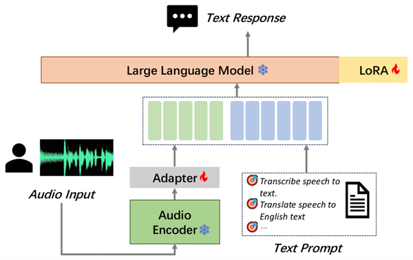 摩尔线程开源音频理解大模型MooER:38小时训练5000小时数据