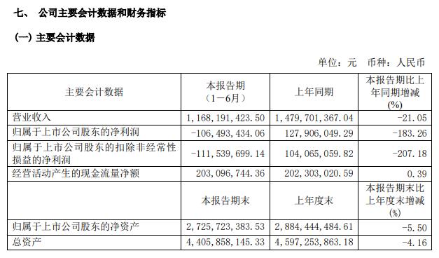 V观财报|益佰制药上半年净利大降超183%:核心产品停产