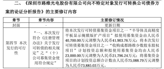 总投资4.21亿元,路维光电募资拟建半导体及高精度平板显示掩膜版扩产项目