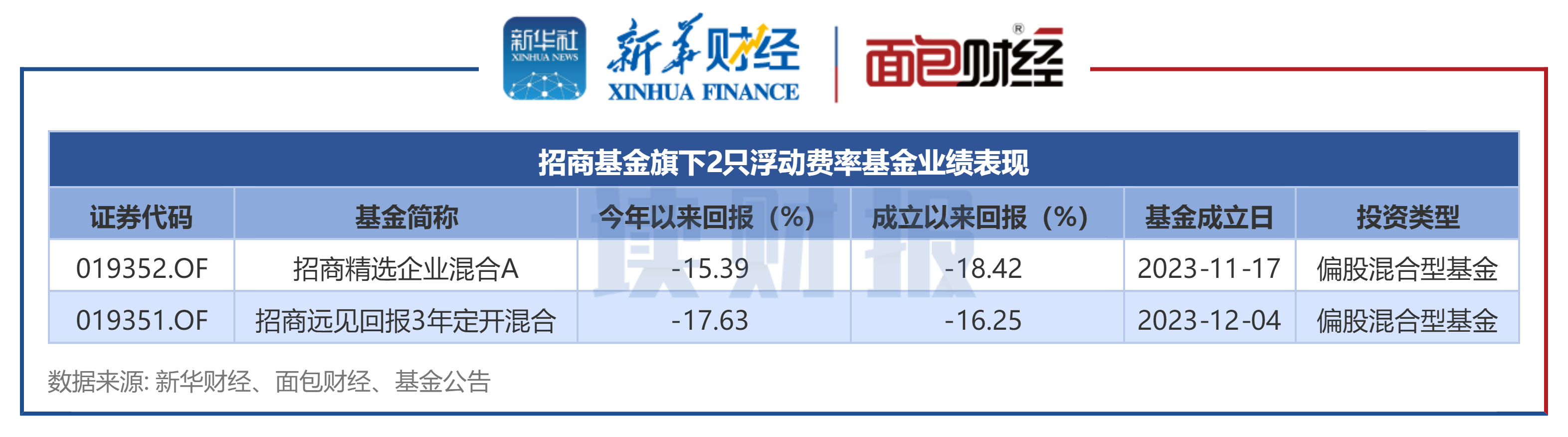 【读财报】浮动费率基金业绩透视：中欧、景顺长城基金业绩突出