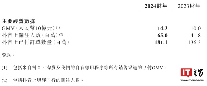 东方甄选 2024 财年营收 71 亿元、同比增加 56.8%,GMV 增至 143 亿元