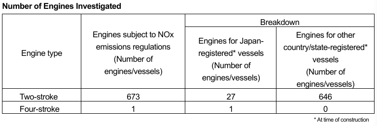 日本制造业造假丑闻频发,川崎重工承认篡改船舶用发动机测试数据