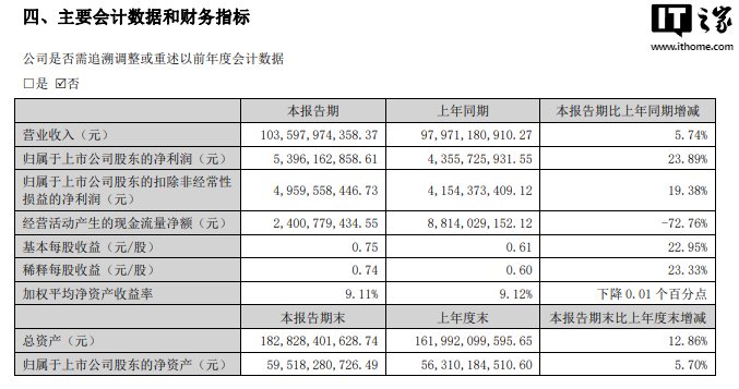 立讯精密 2024 上半年净利润 53.96 亿元,同比增长 23.89%