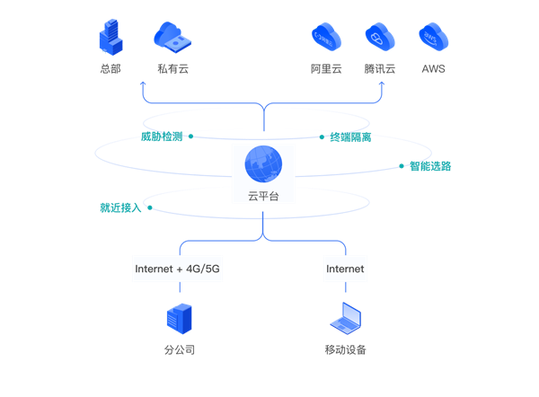 贝锐蒲公英推出自研OrayOS操作系统!内网、私/公有云互联