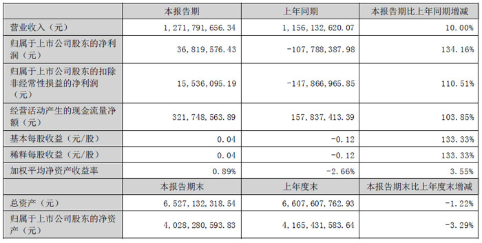 乾照光电半年报:LED外延片及芯片主营业务营收9.47亿元,同增25.87%