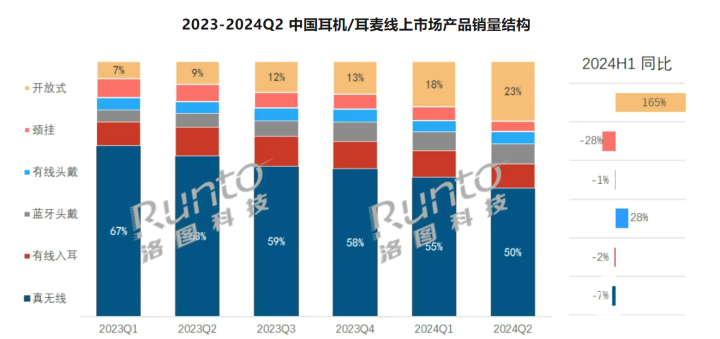 H1耳机市场全渠道销量同比+6.9% OWS是增长主要驱动力