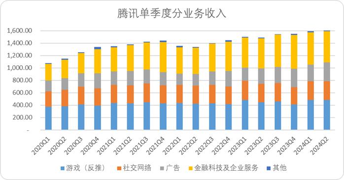 腾讯稳坐钓鱼台