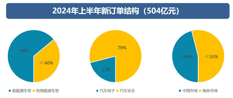 均胜电子半年报:营收约271亿元,新业务订单强劲增长