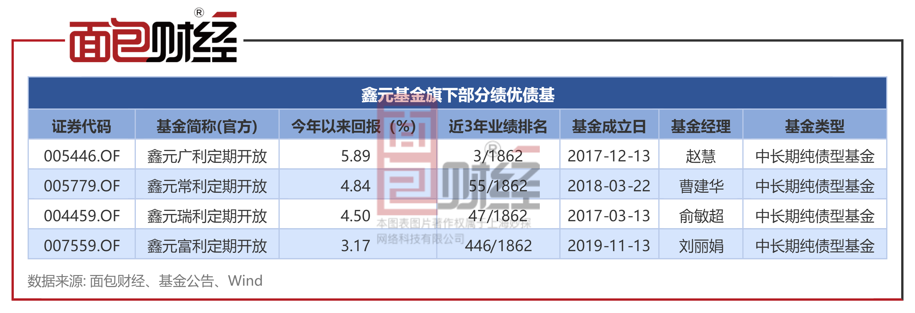 债券牛市推升固收产品业绩:优质债基年化收益率突破6%