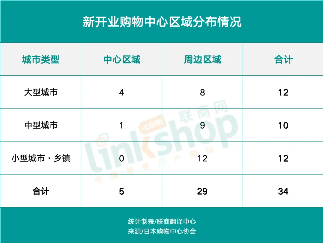 权威购物中心报告出炉 透露出哪些新趋势?