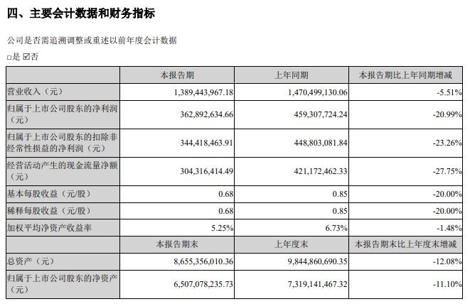 V观财报|同花顺上半年净利同比降20.99%