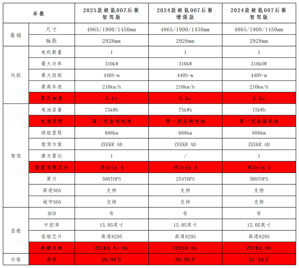 圖源：基於官方公開信息整理 DoNews製圖