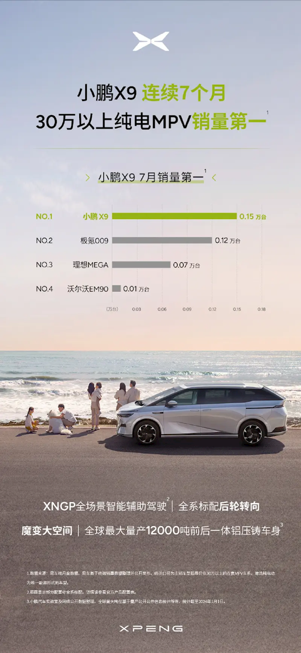 小鹏X9七月销量1500台!连续七个月获纯电MPV销量第一