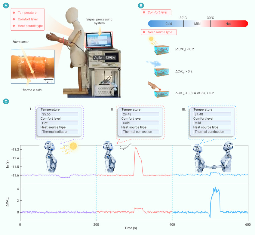 研究提出类人皮肤热感应功能的热源识别传感器