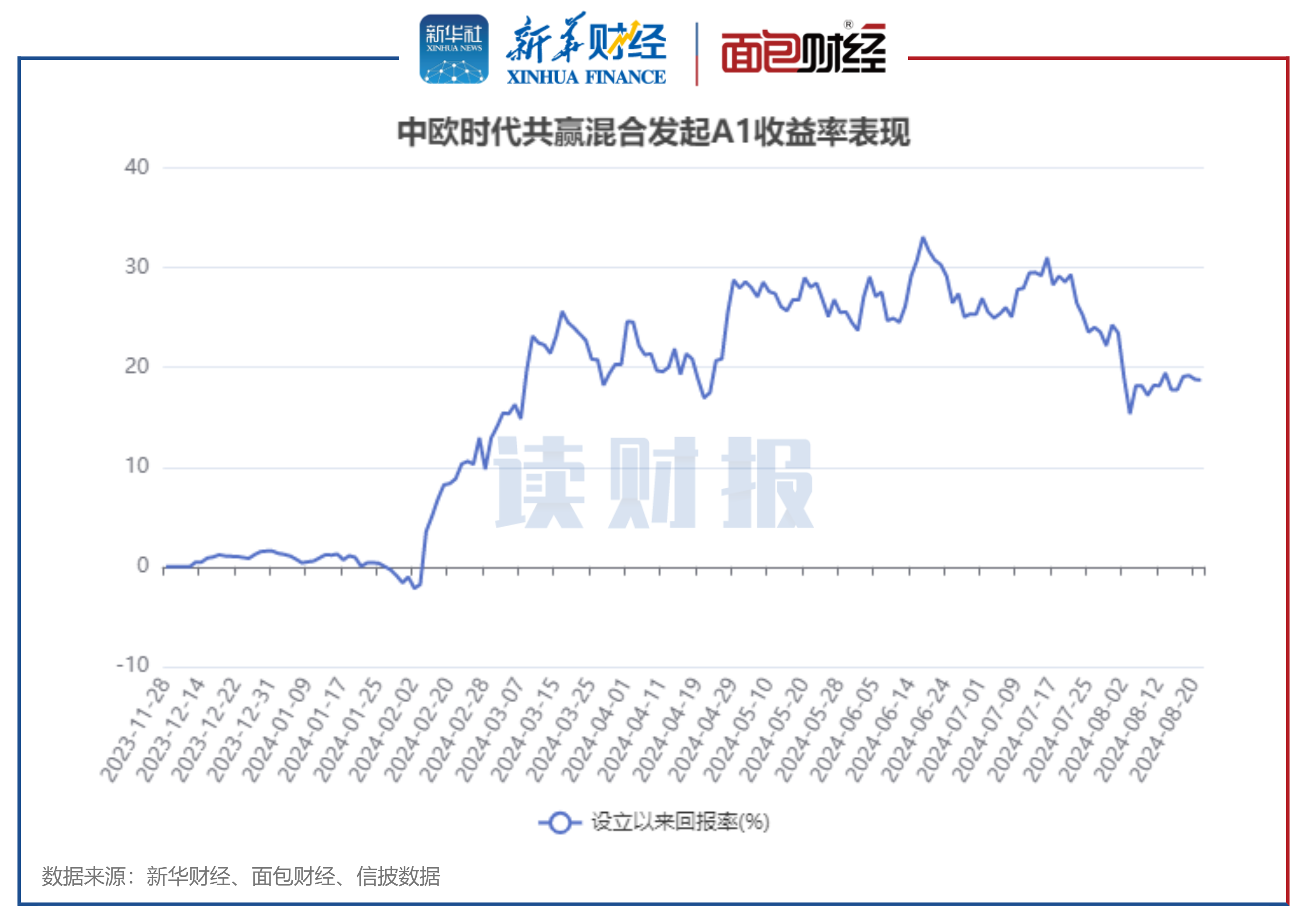 【读财报】浮动费率基金业绩透视：中欧、景顺长城基金业绩突出