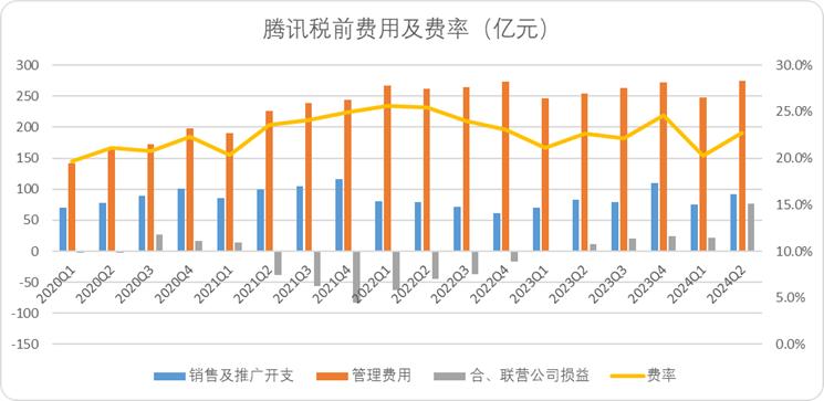 腾讯稳坐钓鱼台