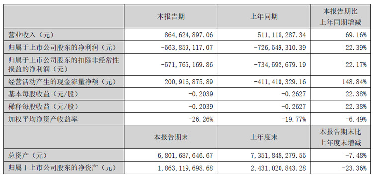 华映科技半年报:营收8.65亿,同增69.16%