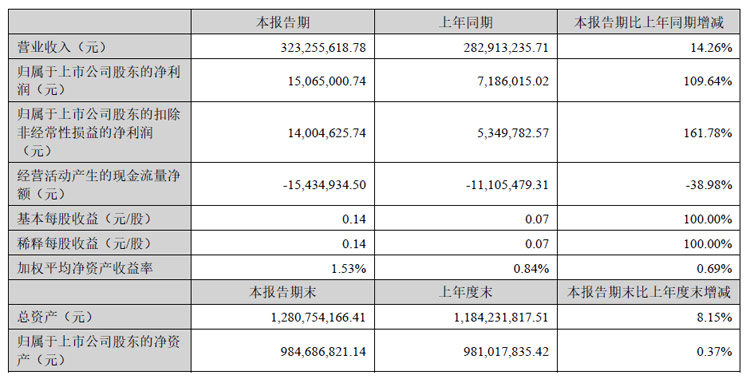 面板行业景气度上升，天禄科技上半年营收同增14.26%