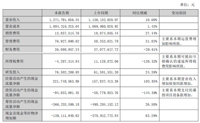 乾照光电半年报:LED外延片及芯片主营业务营收9.47亿元,同增25.87%