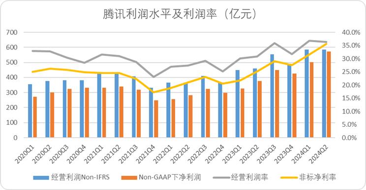 腾讯稳坐钓鱼台