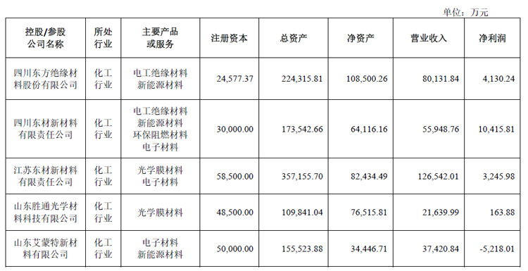 东材科技半年报:营收21.22亿元,同增16.03%