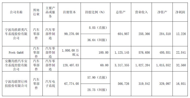 均胜电子半年报:营收约271亿元,新业务订单强劲增长