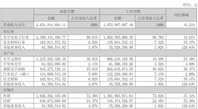 水晶光电2024上半年业绩再创新高,营收26.55亿,HUD产品得到客户全方位认可