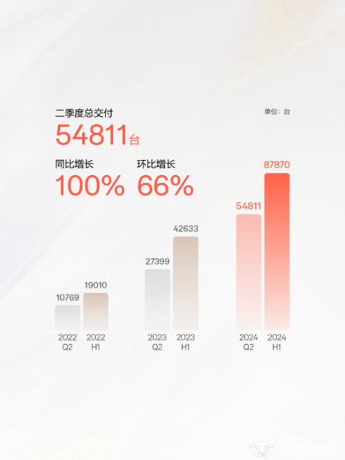 打破常规,跑出行业“加速度”!极氪上市后首份财报表现亮眼!