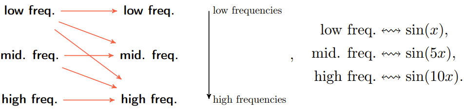 如何让等变神经网络可解释性更强?试试将它分解成「简单表示」